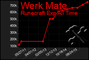 Total Graph of Werk Mate