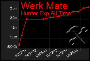 Total Graph of Werk Mate