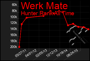 Total Graph of Werk Mate