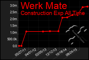 Total Graph of Werk Mate