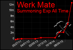 Total Graph of Werk Mate