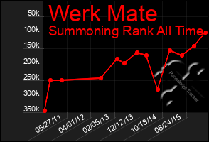 Total Graph of Werk Mate