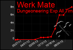 Total Graph of Werk Mate