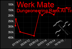 Total Graph of Werk Mate