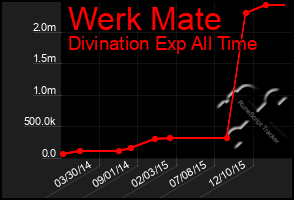 Total Graph of Werk Mate