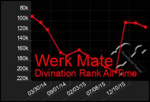 Total Graph of Werk Mate