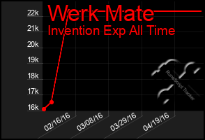 Total Graph of Werk Mate