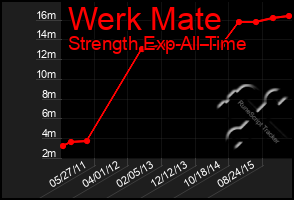 Total Graph of Werk Mate