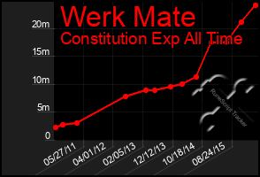 Total Graph of Werk Mate