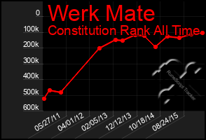 Total Graph of Werk Mate