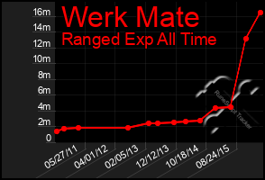 Total Graph of Werk Mate