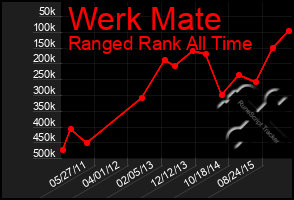 Total Graph of Werk Mate