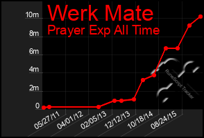 Total Graph of Werk Mate