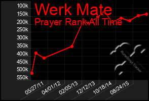 Total Graph of Werk Mate