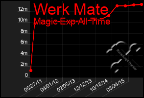 Total Graph of Werk Mate