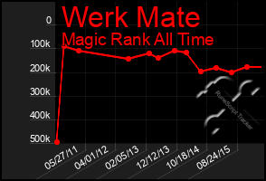 Total Graph of Werk Mate