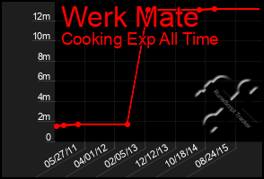 Total Graph of Werk Mate