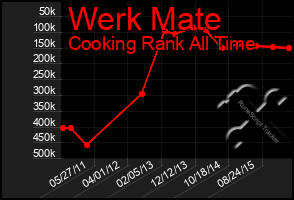 Total Graph of Werk Mate