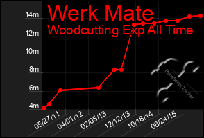 Total Graph of Werk Mate