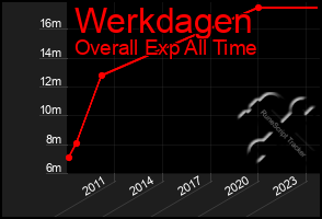 Total Graph of Werkdagen