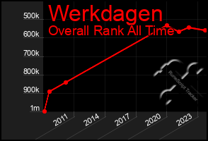 Total Graph of Werkdagen