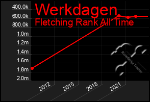 Total Graph of Werkdagen