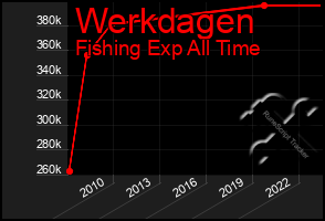 Total Graph of Werkdagen
