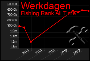 Total Graph of Werkdagen