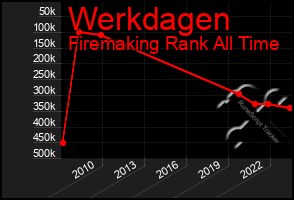 Total Graph of Werkdagen