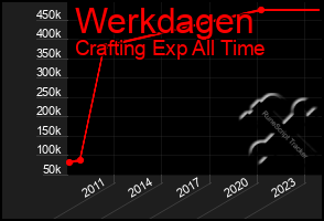 Total Graph of Werkdagen