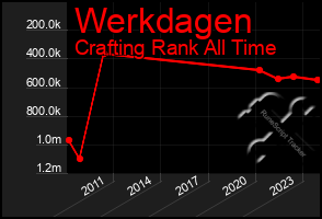 Total Graph of Werkdagen