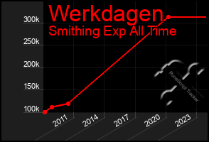 Total Graph of Werkdagen