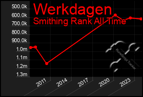Total Graph of Werkdagen