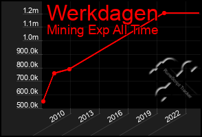 Total Graph of Werkdagen