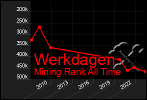 Total Graph of Werkdagen