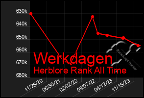 Total Graph of Werkdagen