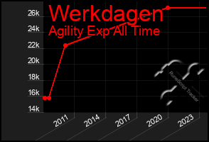 Total Graph of Werkdagen