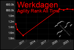 Total Graph of Werkdagen