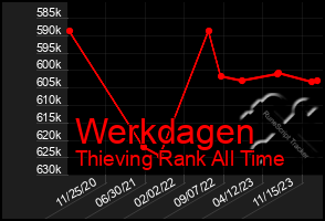 Total Graph of Werkdagen
