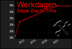 Total Graph of Werkdagen