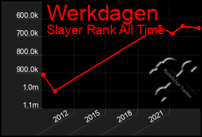 Total Graph of Werkdagen