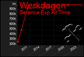 Total Graph of Werkdagen