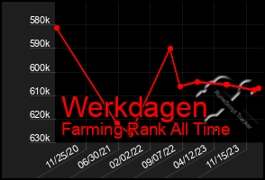 Total Graph of Werkdagen