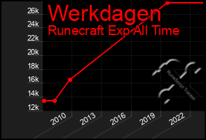 Total Graph of Werkdagen