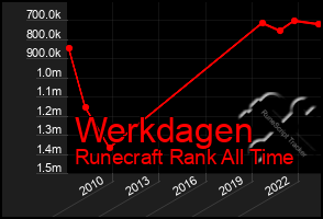 Total Graph of Werkdagen
