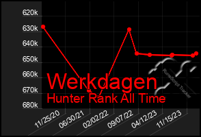 Total Graph of Werkdagen