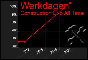 Total Graph of Werkdagen