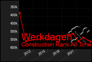 Total Graph of Werkdagen