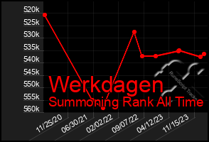Total Graph of Werkdagen