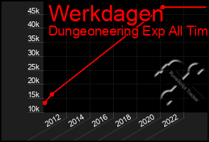 Total Graph of Werkdagen